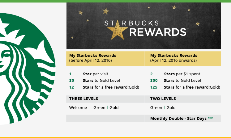 Loyalty Rewards Case Study — New Starbucks Rewards Program | by Samir  Palnitkar | Zinrelo | Medium